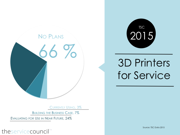 3D Printing in Service