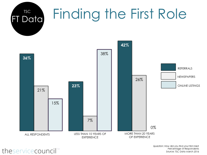 Finding Your First Field Service Role