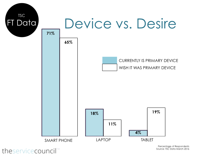 Technician Feedback: Thoughts on Devices