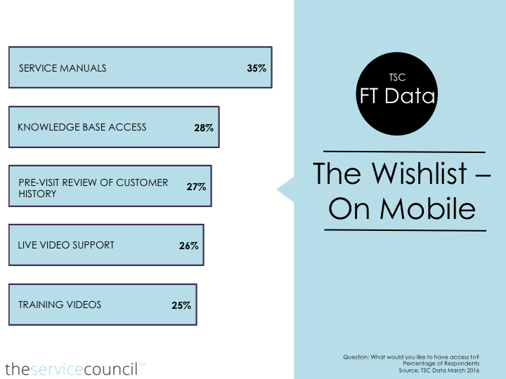 Technician Feedback: Mobile Wishlist