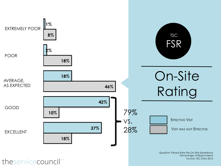 Field Service Ratings - On-Site